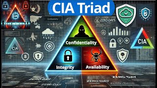 CIA Triad Explained Internal Threats Vulnerabilities amp ZeroDay Attacks [upl. by Otsirave]