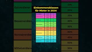 Einkommensklassen für Mieter [upl. by Ecinev]