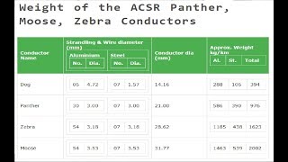 ACSR conductor basics [upl. by Marelya58]