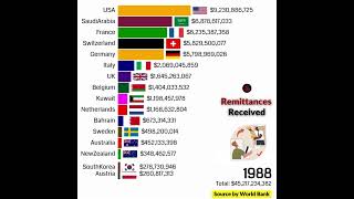 Countries by Received highest Remittances in the world [upl. by Kcirneh]