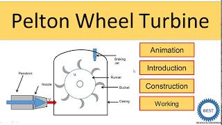 Pelton Wheel Turbine [upl. by Eldnek867]