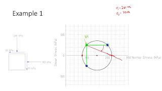 Mohrs Circle Examples [upl. by Eberhart]