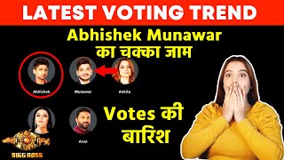 Bigg Boss 17 Latest Voting Trend  Abhishek Munawar Ka Chaka Jaam Votes Ki Baarish [upl. by Celesta]