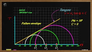 Mohrs Circle for Triaxial test [upl. by Hanaj]