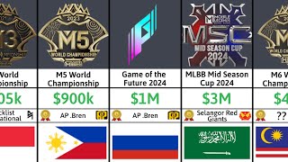 Largest Prize Tournaments In MLBB Esports 20172024 [upl. by Lareneg]