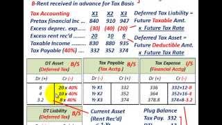 Deferred Tax Asset amp Deferred Tax Liability Financial Statement Reporting On BS amp IS [upl. by Lorenz]