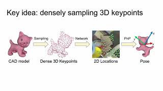 CheckerPose Progressive Dense Keypoint Localization for Object Pose Estimation with Graph Neural N [upl. by Amos]