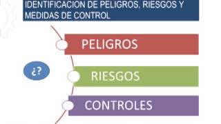 Uso de Herramientas Portatiles y sus Principales Riesgos [upl. by Mandal]