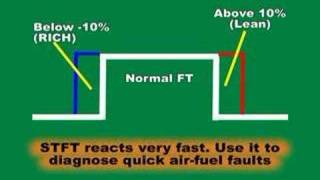 Scanning OBDII Fuel Trim Parameter [upl. by Torres]