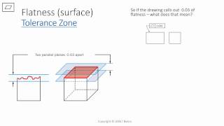 GDampT Basics  Flatness [upl. by Anilra]