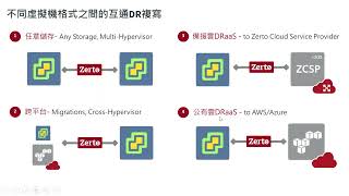 Zerto DRaaS [upl. by Siryt]