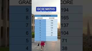 GCSE maths grade boundaries [upl. by Akired]