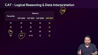 CAT Marks vs Percentile  CAT 2023 DILR Score vs Percentile  Score you need for 99ile in CAT Exam [upl. by Nosreg228]