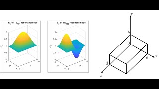 Lecture  Rectangular Waveguide Cavity Resonator [upl. by Clawson]