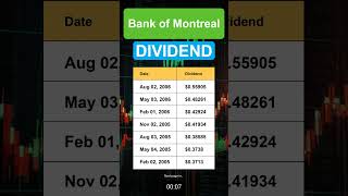 BMO Bank of Montreal Dividend History [upl. by Ridan697]