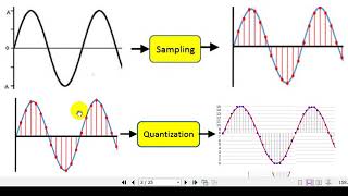 Lecture  03 Pulse Code Modulation PCM [upl. by Jochebed]