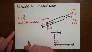 Kracht in materialen rek spanning elasticiteit [upl. by Braswell2]