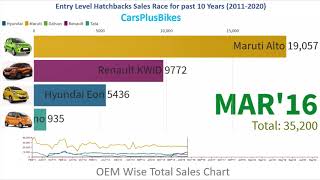 Maruti Alto Vs Renault Kwid Vs Datsun RediGo Vs Maruti SPresso Sales Race for past 10 Years [upl. by Drofniw]