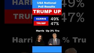 US Election 2024 Latest News National Poll Results Today  Harris Up [upl. by Maloy]