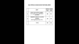 SSLC PHYSICS ONAM EXAM 2024 PORTIONS amp WEIGHTAGE  sslc onamexam physics portions 2024 [upl. by Nogem202]