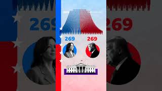 What happens if Kamala Harris and Donald Trump both get 269 electoral votes USElection [upl. by Leuqcar793]