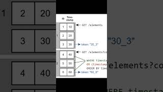 What is Pagination in REST API Pagination Explained in 60 second pagination shorts restapis api [upl. by Toni]