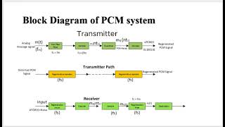 PULSE CODE MODULATION part 2 [upl. by Gerianna653]