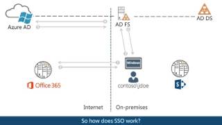 Overview of Hybrid for SharePoint Server 2013 and Office 365  EPC Group [upl. by Adnwahsor]