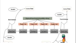 Final Year Projects 2015  Seamless Handover for HighSpeed Trains Using FemtocellBased [upl. by Keelby315]