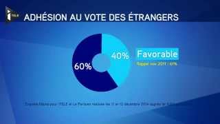 Vote des étrangers  en 3 ans lopinion des Français sest inversée [upl. by Groot442]