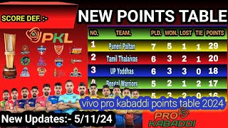 PKL Points Table 2024 Update 5112024 vivo pro kabaddi points table 2024  Pro Kabbadi Season 11 [upl. by Annaoj]