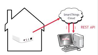 200  SmartThings Rest API [upl. by Euseibbob]