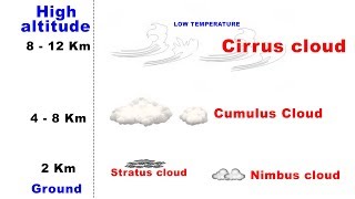 Types of Clouds  Cirrus Cumulus Stratus Nimbus  UPSC IAS Geography [upl. by Johnette607]