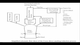 COREX Process Iron Smelting [upl. by Tteraj]