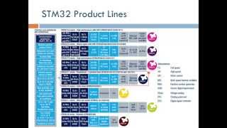 ARM Microcontrollor system overview  باللغة العربية [upl. by Aenaj]