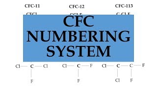 How to work out the chemical formula of a CFC using its number [upl. by Ynttirb]