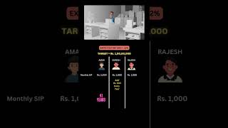 ₹1000 SIP to 1 Crore How Much Time Do You Really Need shorts shortsviral sip [upl. by Terrena]