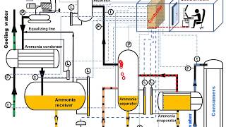 Ammonia refrigeration Easy to understand Animation [upl. by Runkel]