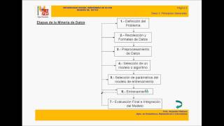 umh2000 201314 Lec001 Introducción a la materia Minería de Datos y Tema 1 Principios Generales [upl. by Nymrak198]