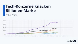 Tech Umsätze knacken Billionen Marke Statista Racing Bar Animation DE [upl. by Kreis]