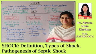 SHOCK Definition Types of Shock Pathogenesis of Septic Shock [upl. by Radbourne930]