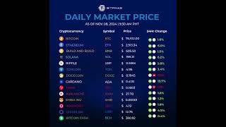 Crypto Prices for Nov 8 2024 [upl. by Asaeret]