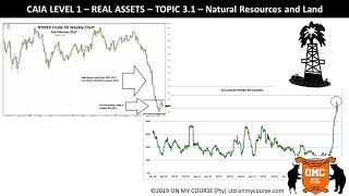 CAIA level 1 Topic 3 Real Assets Natural Resources and Land [upl. by Aetnahc]