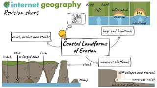 Landforms of Coastal Erosion Revision Short [upl. by Lopes731]