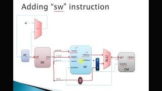 LW amp SW Datapath  Single Cycle Instruction [upl. by Haraj]