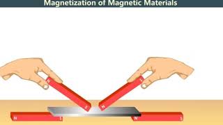 6 Magnetization amp Demagnetization [upl. by Aney]