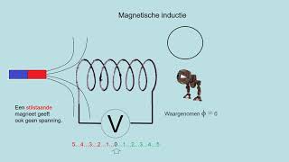 NOVA H4 h08p5 Magnetische inductie [upl. by Mij]