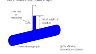 Piezometer animation [upl. by Gladwin]