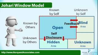 The Johari Window Model [upl. by Imas]