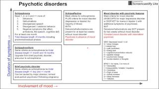 Psychotic disorders [upl. by Reinal994]